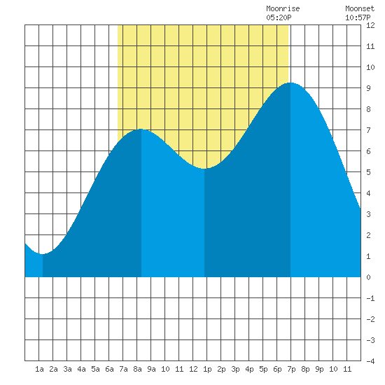 Anguilla Island tide chart for Saturday, September 23, 2023