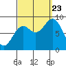 Anguilla Island tide chart for Saturday, September 23, 2023