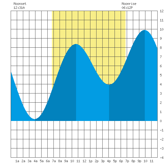 Anguilla Island tide chart for Monday, September 25, 2023