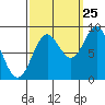 Anguilla Island tide chart for Monday, September 25, 2023
