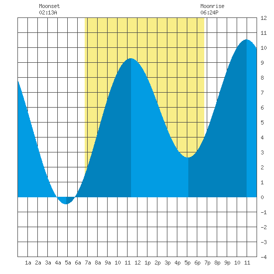 Anguilla Island tide chart for Tuesday, September 26, 2023