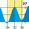 Anguilla Island tide chart for Wednesday, September 27, 2023