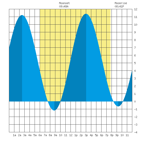 Anguilla Island tide chart for Saturday, September 2, 2023