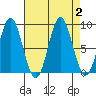 Anguilla Island tide chart for Saturday, September 2, 2023