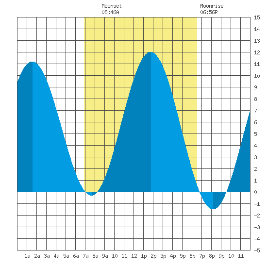 Anguilla Island tide chart for Saturday, September 30, 2023
