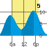 Anguilla Island tide chart for Tuesday, September 5, 2023