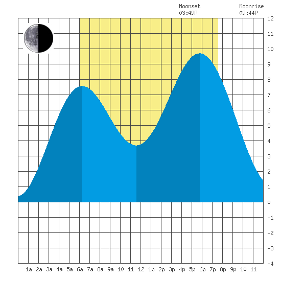 Anguilla Island tide chart for Wednesday, September 6, 2023
