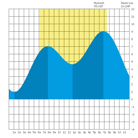 Anguilla Island tide chart for Thursday, September 7, 2023