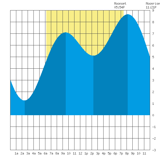 Anguilla Island tide chart for Friday, September 8, 2023