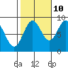 Anguilla Island tide chart for Tuesday, October 10, 2023