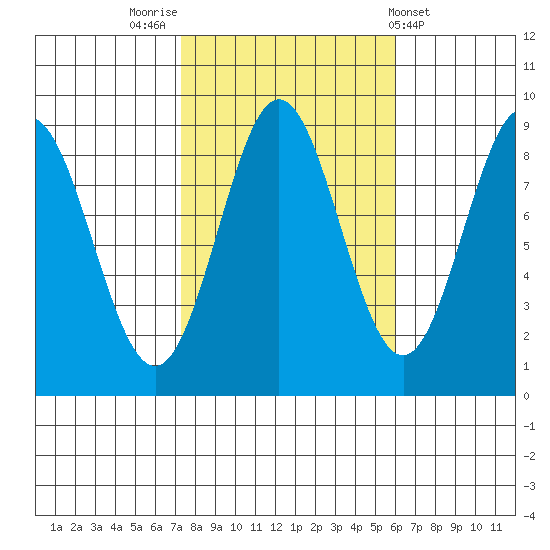 Anguilla Island tide chart for Thursday, October 12, 2023