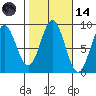 Anguilla Island tide chart for Saturday, October 14, 2023