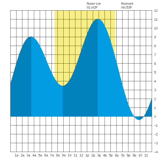 Anguilla Island tide chart for Wednesday, October 18, 2023