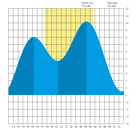 Anguilla Island tide chart for Friday, October 20, 2023