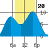 Anguilla Island tide chart for Friday, October 20, 2023