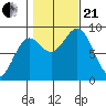 Anguilla Island tide chart for Saturday, October 21, 2023