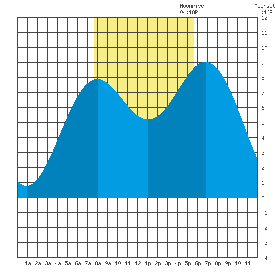 Anguilla Island tide chart for Sunday, October 22, 2023