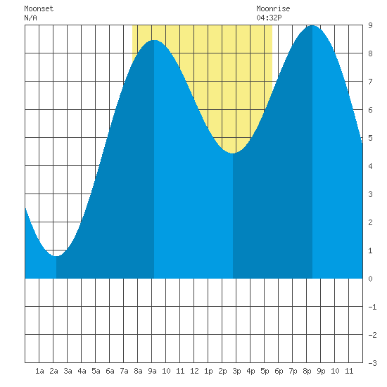 Anguilla Island tide chart for Monday, October 23, 2023