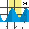 Anguilla Island tide chart for Tuesday, October 24, 2023