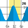 Anguilla Island tide chart for Thursday, October 26, 2023