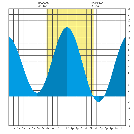 Anguilla Island tide chart for Friday, October 27, 2023