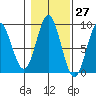 Anguilla Island tide chart for Friday, October 27, 2023