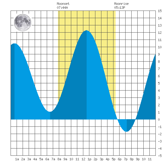 Anguilla Island tide chart for Saturday, October 28, 2023