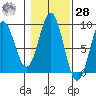Anguilla Island tide chart for Saturday, October 28, 2023