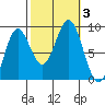 Anguilla Island tide chart for Tuesday, October 3, 2023