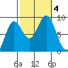 Anguilla Island tide chart for Wednesday, October 4, 2023
