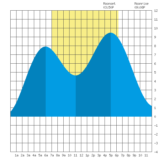 Anguilla Island tide chart for Thursday, October 5, 2023