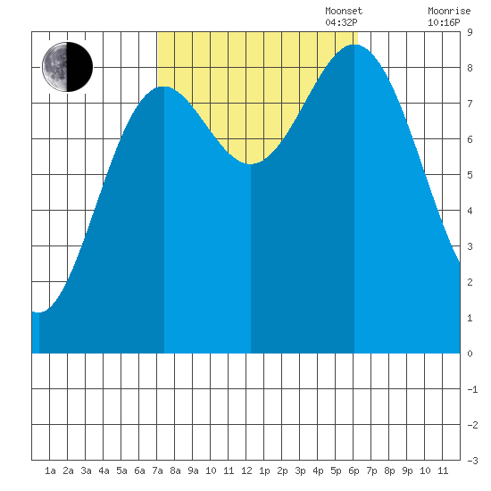 Anguilla Island tide chart for Friday, October 6, 2023