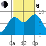 Anguilla Island tide chart for Friday, October 6, 2023