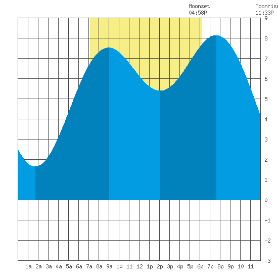 Anguilla Island tide chart for Saturday, October 7, 2023