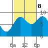 Anguilla Island tide chart for Sunday, October 8, 2023