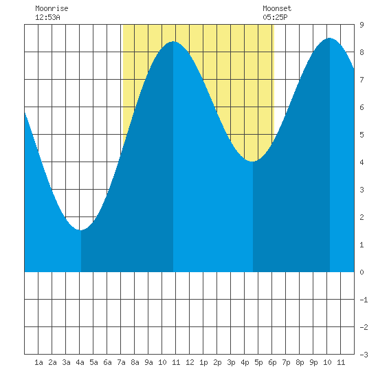 Anguilla Island tide chart for Monday, October 9, 2023
