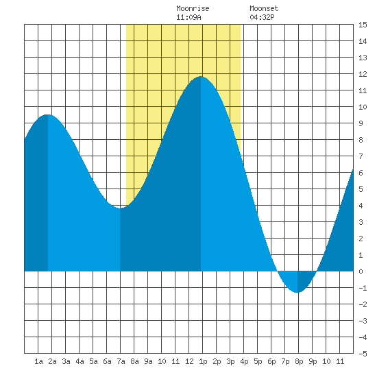 Anguilla Island tide chart for Wednesday, November 15, 2023