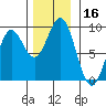 Anguilla Island tide chart for Thursday, November 16, 2023