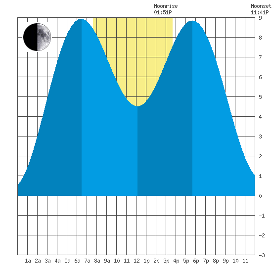 Anguilla Island tide chart for Monday, November 20, 2023