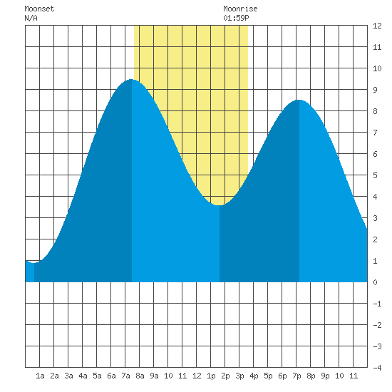 Anguilla Island tide chart for Tuesday, November 21, 2023
