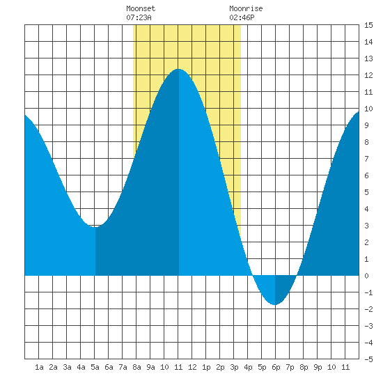 Anguilla Island tide chart for Sunday, November 26, 2023