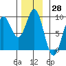 Anguilla Island tide chart for Tuesday, November 28, 2023