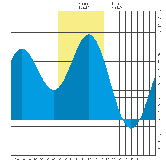 Anguilla Island tide chart for Wednesday, November 29, 2023
