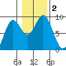 Anguilla Island tide chart for Thursday, November 2, 2023