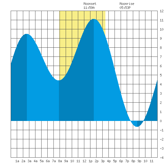 Anguilla Island tide chart for Thursday, November 30, 2023