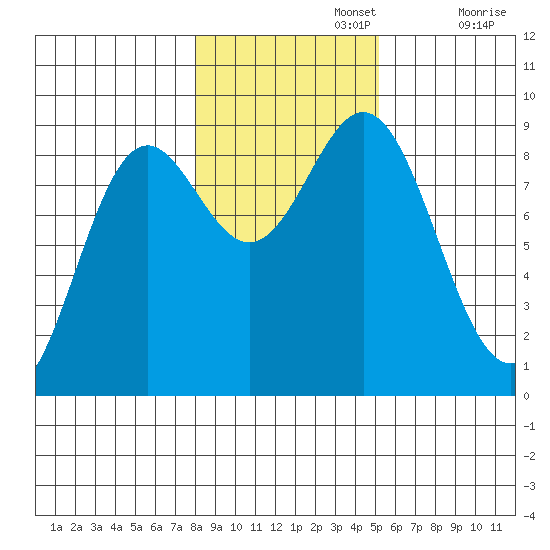 Anguilla Island tide chart for Friday, November 3, 2023