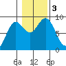 Anguilla Island tide chart for Friday, November 3, 2023
