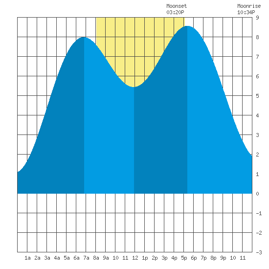 Anguilla Island tide chart for Saturday, November 4, 2023