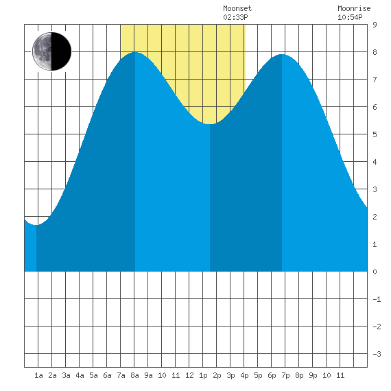 Anguilla Island tide chart for Sunday, November 5, 2023