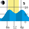 Anguilla Island tide chart for Sunday, November 5, 2023